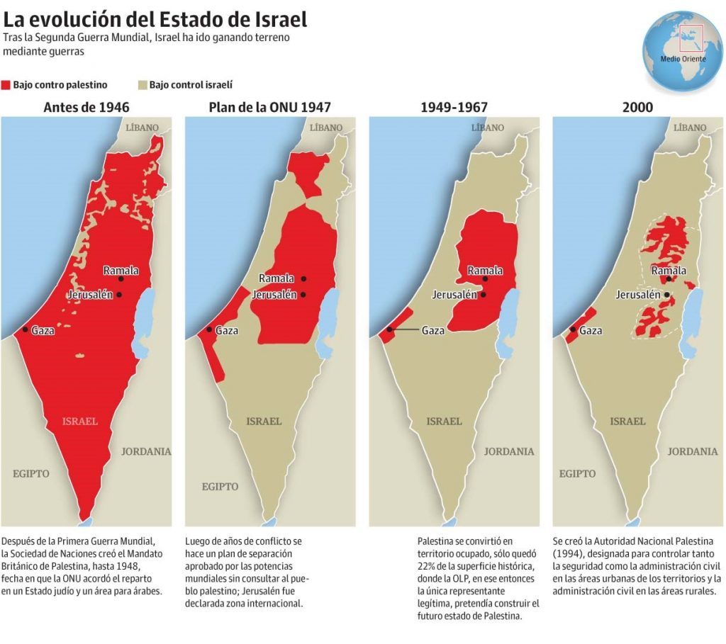 Historia del conflicto Israel Palestina y el acuerdo del siglo para